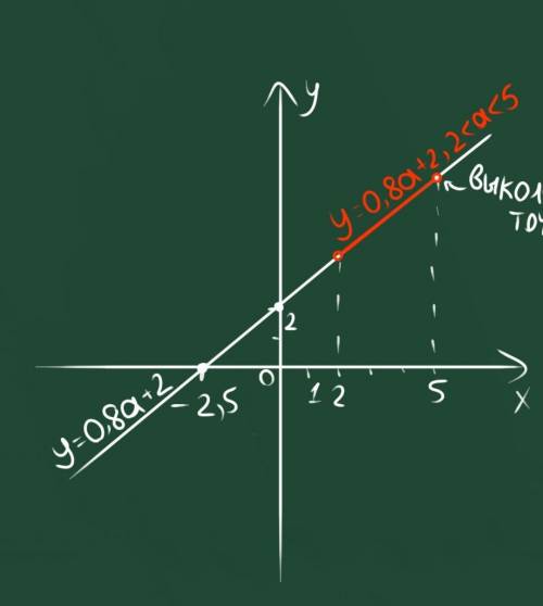 Р=0,8а+2 если 2<а<5 + графикдам лучший ответ​