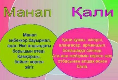 Талдау «Венн диаграммасы» арқылы Манап пен Қали образдарын салысты. рыңдар. Манап Қали