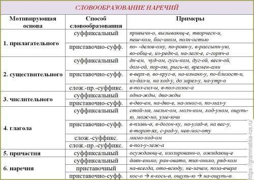 Что вы узнали об образовании наречий в русском языке?