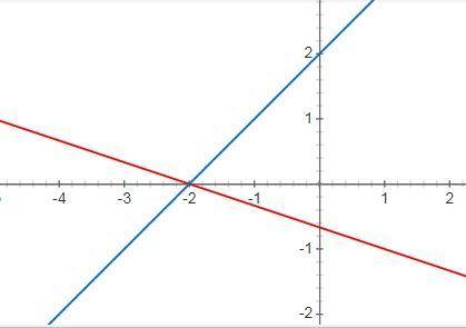 Алгебра. Постройте прямые х-у=-2 и х+3у=-2. Найдите координаты точки пересечения​
