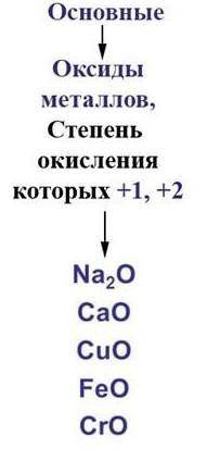 Распределить вещества по таблице:Кислотные оксиды, Основные оксиды, Амфотерные оксиды, Пероксиды. Ве