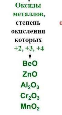 Распределить вещества по таблице:Кислотные оксиды, Основные оксиды, Амфотерные оксиды, Пероксиды. Ве