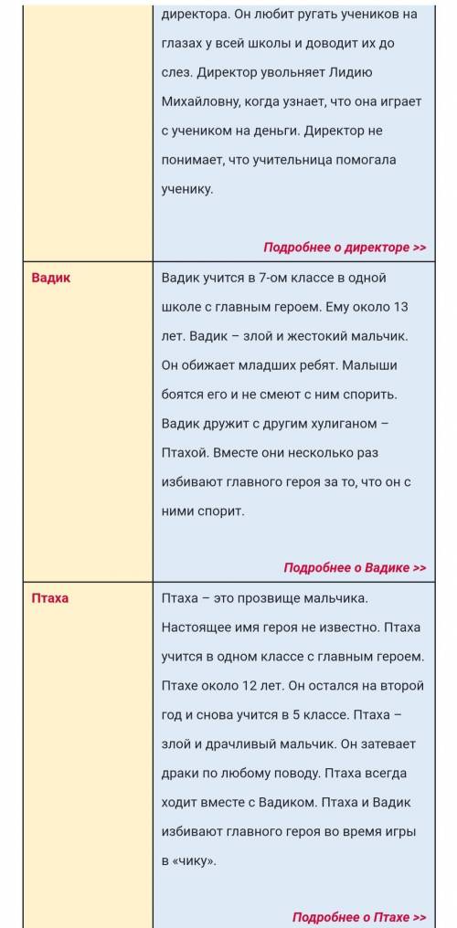 ДАЙТЕ ПРАВИЛЬНЫЙ ОТВЕТ!Задание 1. Используя информацию таблицы, дополните характеристику каждого гер