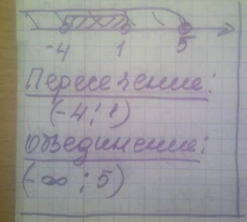 Изобразите на координатной прямой и запишите пересечение и Объединение числовых промежутков -(-4;1)