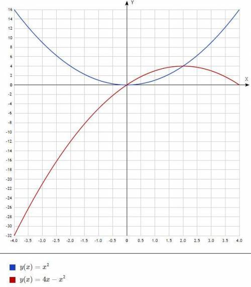 Решить y=x^2 y=4x-x^2 + нужно параболу.