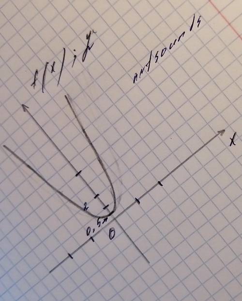 КАПЕЦ КАК Постройте график указанной функции f(x)=x^2+0.5