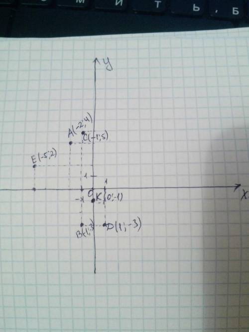 На координатной плоскости построй точки: А(–2; 4), В(–1; –3), С(–1; 5); D(1; –3); Е(–5; 2).