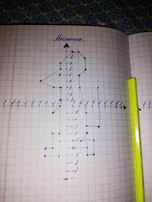 Постройте фигуры по заданным точкам Мышонок 1) (3; - 4), (3; - 1), (2; 3), (2; 5), (3; 6), (3; 8), (