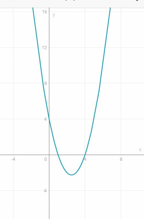 Дана функция Y= x2+5x-4 исследуйте функцию и постройте её график​