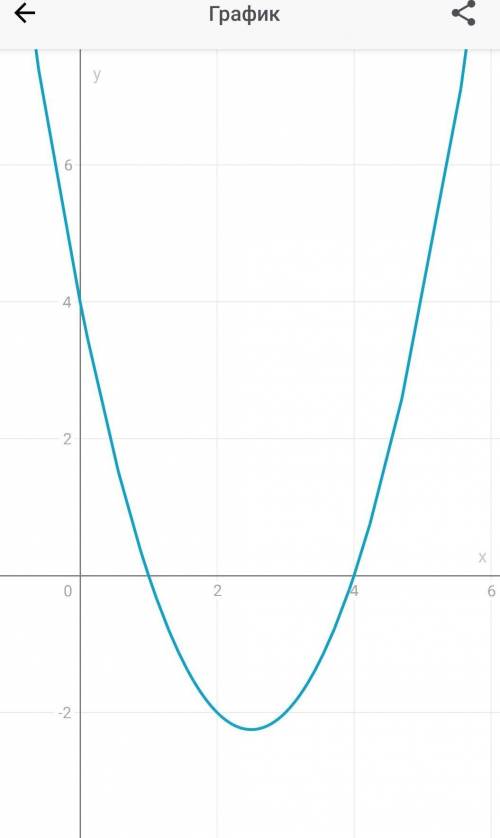 Дана функция Y= x2+5x-4 исследуйте функцию и постройте её график​