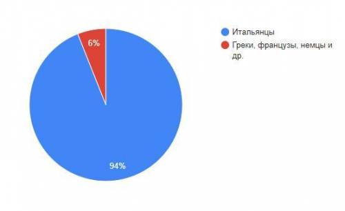 Задание №3. Составьте круговую диаграмму по национальному составу населения ниже приведённых стран.