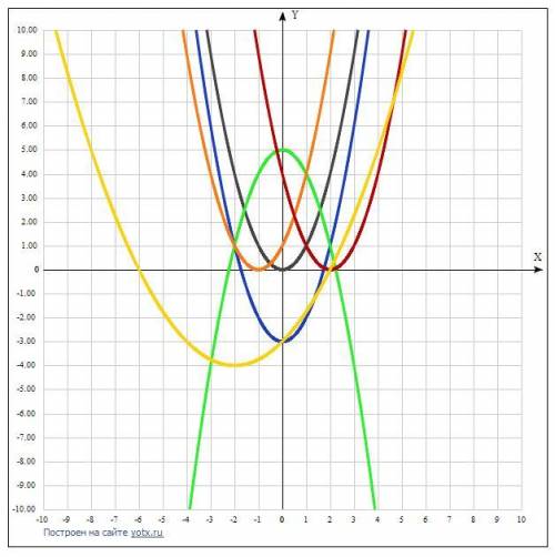 С графика фкнкции y=x^2 укажмте,как прлучкны графики следующих функций: y=x^2-3;y=-x^2+5;y=(x+1)^2;y