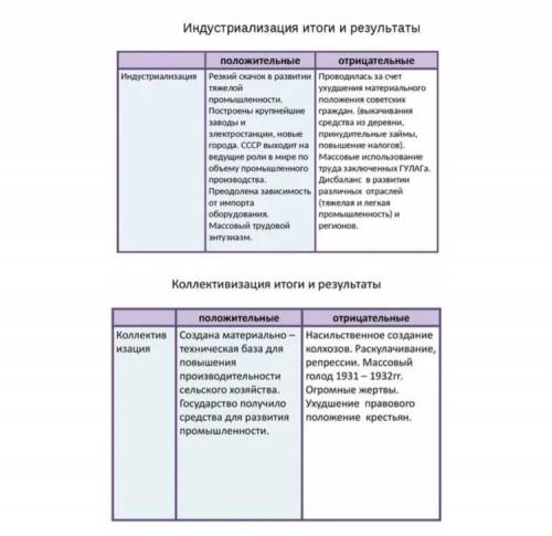 + и - индустриализации и коллективизации​