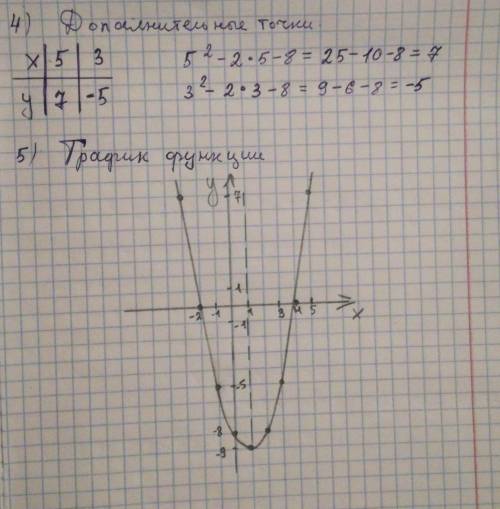 дана функция y=x^2-2x-8 запишите координаты вершины параболы.определите в каких четвертях находится