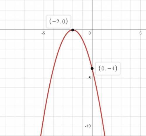 Постройте график функции y=-x2-4x-4 и найдите координаты вершины параболы