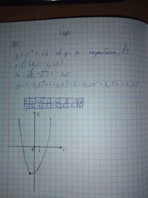 По алгоритму постройте график функции и ответьте на вопросы y= - x^2+x+6 а) Запишите координаты верш