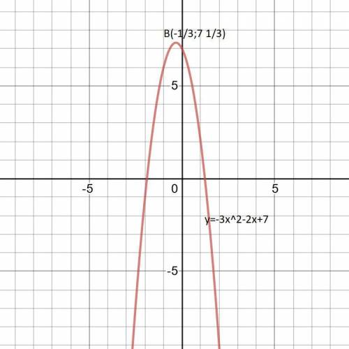 Даю 13 б найдите наибольшее значение функции F(x)=3x²-2x+7