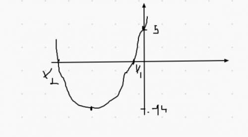 1. Дана функция y=x2 + бх -5 а) запишите координаты вершины параболы; b) найдите точки пересечения г