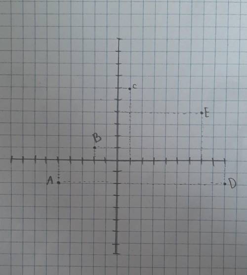 3. В координатной плоскости отметьтеточки А(-5; -2), B(-2; 1), C(1; 6), D(9; - 2),Е(7:4).​