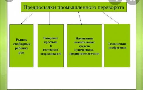 Предпосылки промышленного переворота (экономические, социальные, политические)