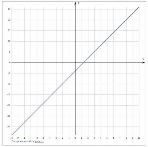 Побудуйте графік функції y=3x-4 якщо х=2 якщо y=-10