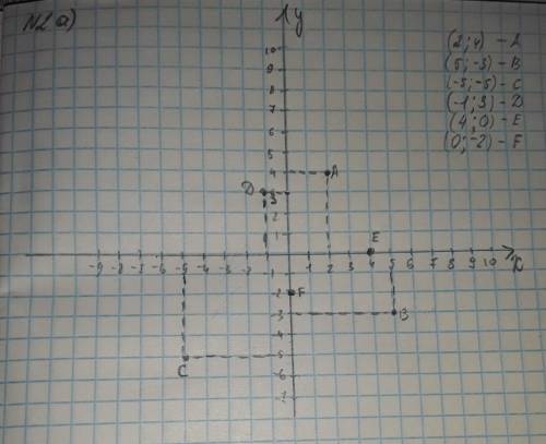 отметьте на координатной плоскости точки №2 №3