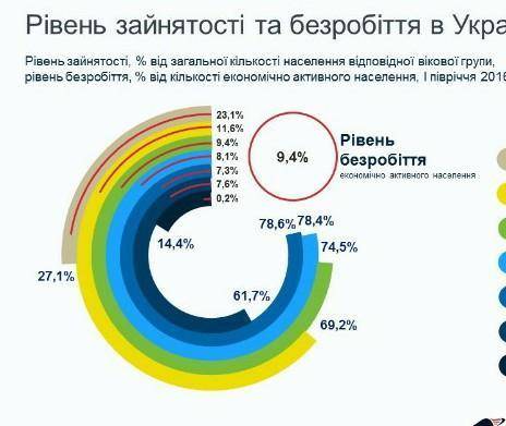 Наведіть аргументи за і проти щодо різниці в показниках частки безробіття в японії індії та україні