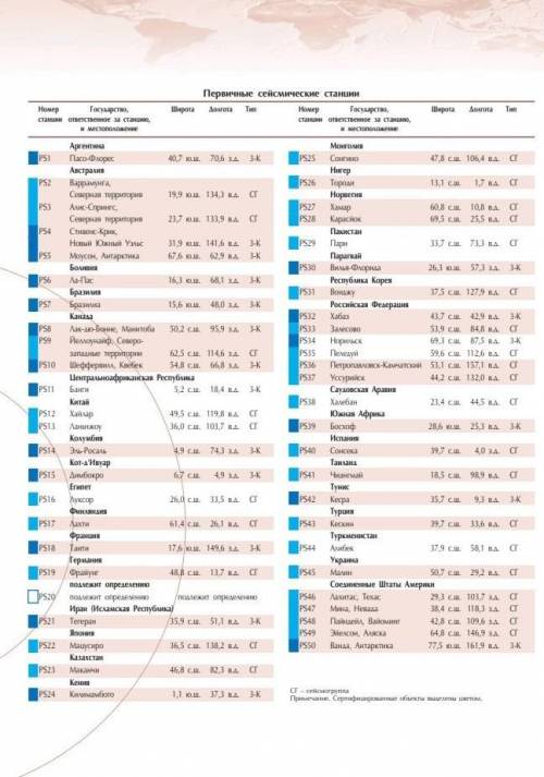 Отметьте на карте точки: 1)12°ю.ш. 75°в.д 2)48°ю.ш. 75°в.д 1)18°ю.ш 138°в.д 2)28°ю.ш. 138° в.д. 1)1