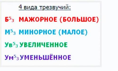 Постройте от звука:до# сексаккорды в верх. Б53,Б6,Б64; М53,М6,М64. .​