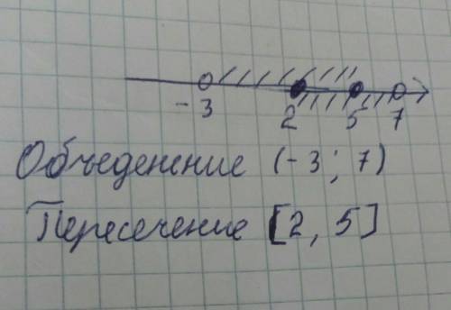 Изобразите на координатной прямой и запишите пересечение и объединение числовых промежутков: (– 3; 5