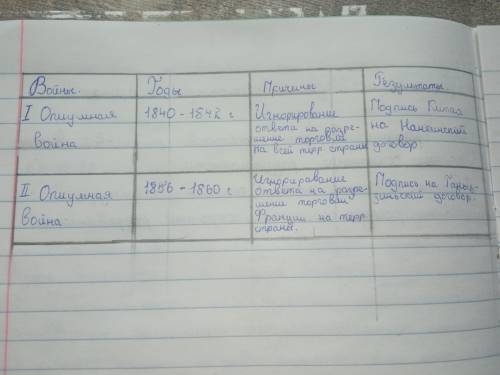 1. Задания Заполните таблицу. (параграф 15 страница 85-86)- Войны Годы Причины РезультатыІ Опиумная