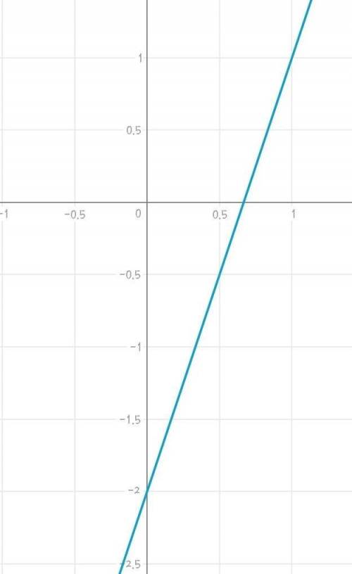 Построить график функции y= 3x-2​