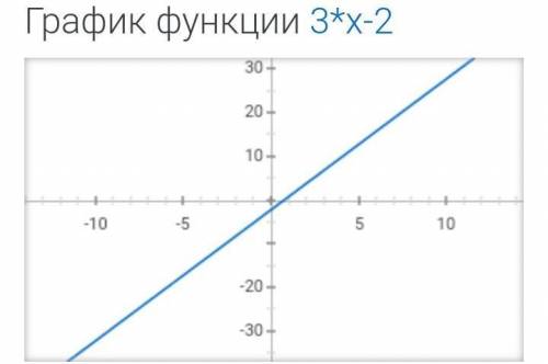 Построить график функции y= 3x-2​