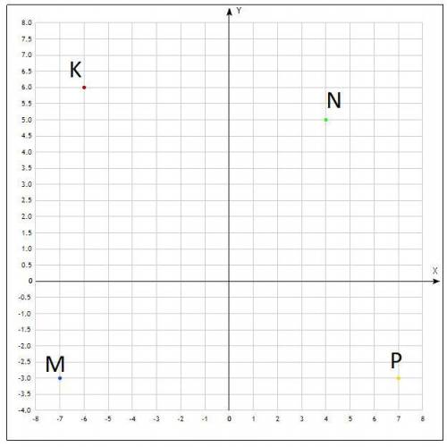 7. Отметьте на координатной плоскости точки М (-7:-3), N (4;5), К (-6,6) и Р (7:-3).