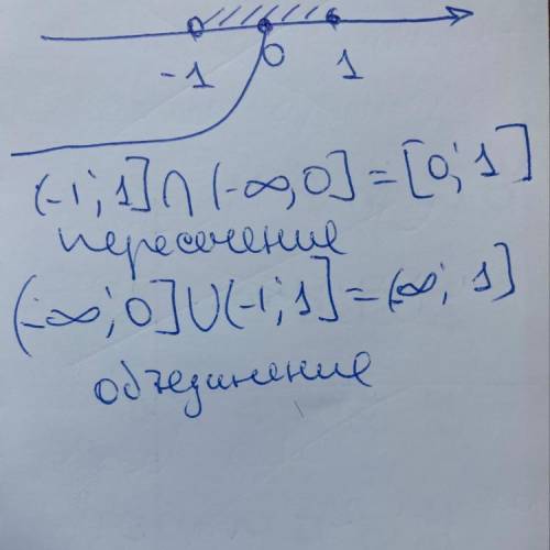 Изобразите на координатной прямой и запишите пересечение и объединение числовых промежутков: (– 1; 1