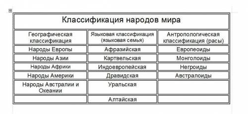 Задание №7 Составьте таблицу классификация народов мира