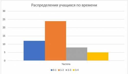 : На основе опроса была составлена следующая таблица распределения учащихся по времени, которое они