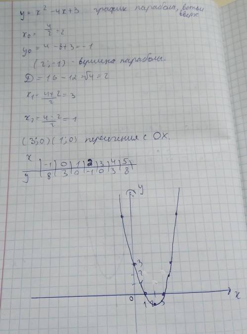 дана функция у= х²-4х+3 a) запишите координаты вершины параболы; b) запишите ось симметрии параболы