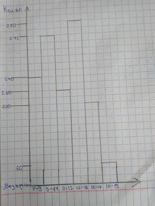 3. В таблице отображена информация о возрасте школьников. Пользуясь этой таблицей, постройте Гистогр