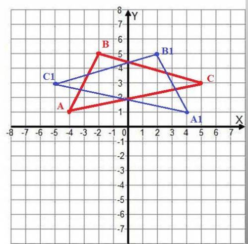 Начертить треугольник симметричный относительно оси ординат - ОУ, треугольнику АВС А(-4;1), В(-2; 5)