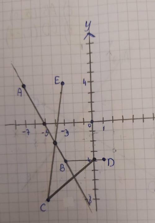 В координатной плоскости отметьте точки А (- 7;4), В(-3; -4), С(-5, -8), D(1;-4), E(-3;4) Найдите:​