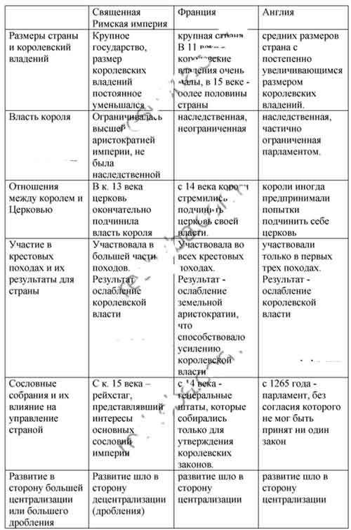 Выписать понятия и фигуры, которые имеют отношение к Англии и Священной Римской империи..Написаты зн