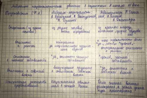 ЗАДАНИЕ 5. Заполните таблицу. ( ) Либерально-националистическое движение в Казахстане начала XX века