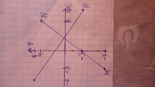 6. Отметьте на координатной плоскости точки M (-7;-3), N (4:5), К (-6;6) и Р(7;-3). 1) Проведите пря