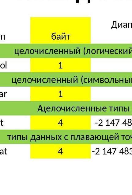 1. Назовите 4 типа данных и укажите принимаемые значения УМОЛЯЮ У МЕНЯ СОР!​