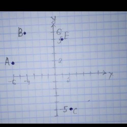 В координатной плоскости отметьте точки B6-1 c-3-1 d-5-4 e1-5