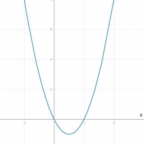 Постройте график функции y=(x-1)^2-1. Найдите «нули функции»