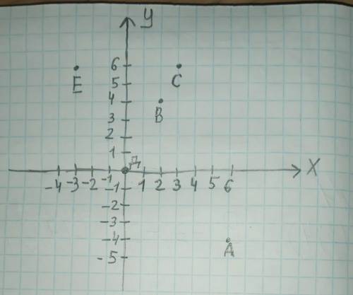 На координатной плоскости отметьте точки А(6;-4), В(2;4), С(3;6), Д(0;0), Е(-3;6)