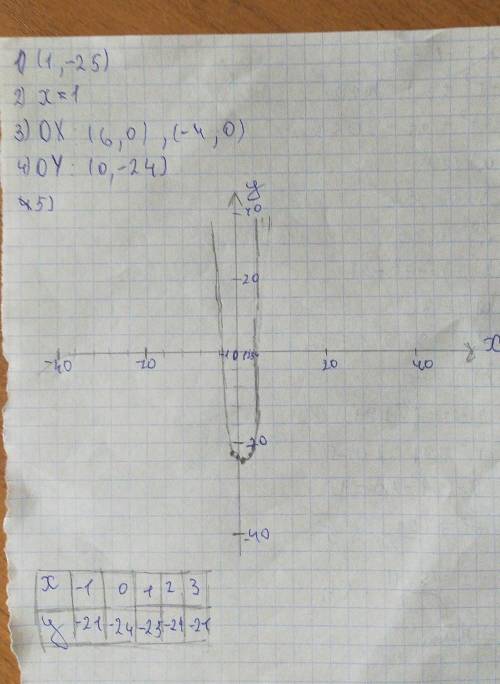 Дана функция y=x²-2 x-24 1)Найдите Координаты вершины параболы 2)Запишите Ось симметрии параболы3)На