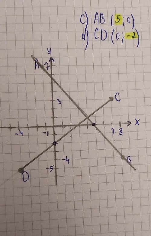 7. В координатной плоскости отметьте точки А(-1; 7), В(8; -4), С(7; 3) и D(-4; -5). а) Постройте пря